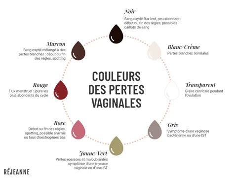 perte blanche|Faire la différence entre les pertes blanches, les infections et ...